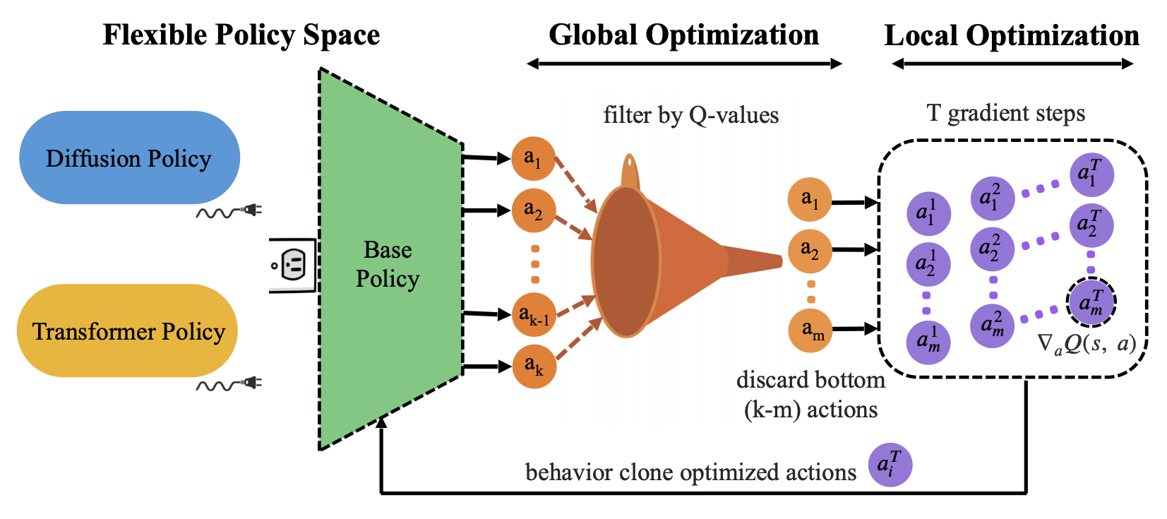 Action Optimization process